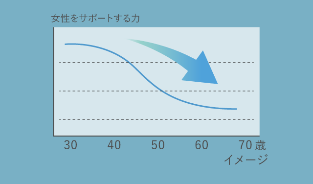 更年期から女性をサポートする力が急激に減少