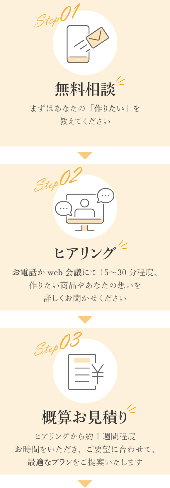 商品ができるまで／5ステップ／デザインから製造までお任せください