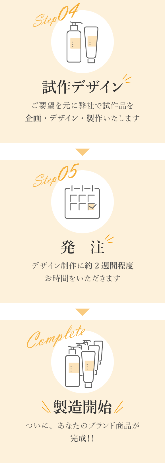 商品ができるまで／5ステップ／デザインから製造までお任せください