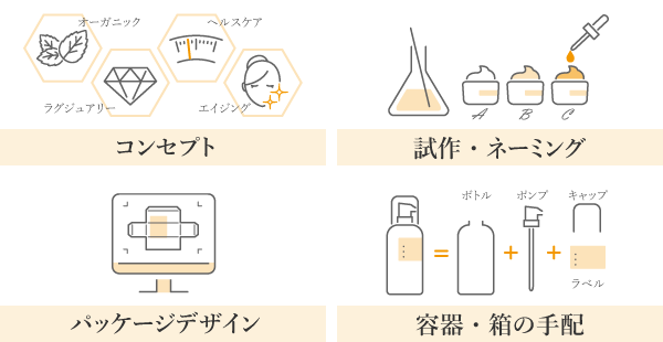 面倒なことは全てギバーズがサポート！コンセプト、試作・ネーミング、パッケージデザイン、容器・箱の手配