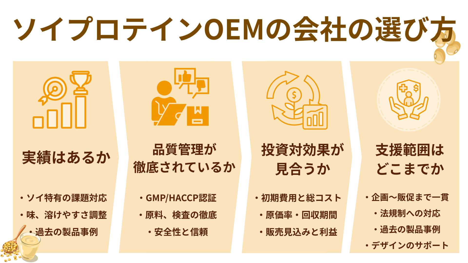 ソイプロテインOEMの会社の選び方